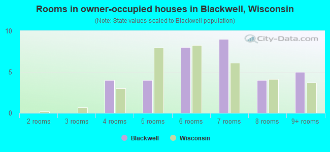 Rooms in owner-occupied houses in Blackwell, Wisconsin