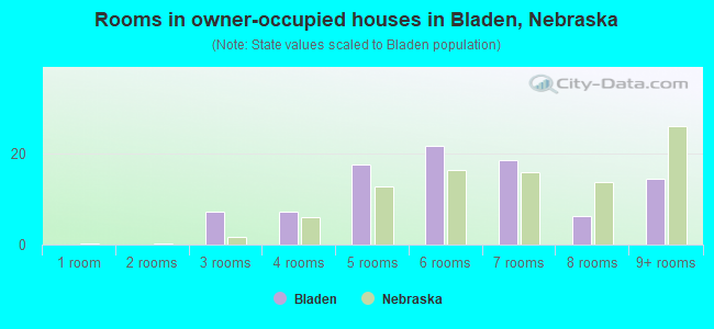 Rooms in owner-occupied houses in Bladen, Nebraska