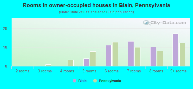 Rooms in owner-occupied houses in Blain, Pennsylvania
