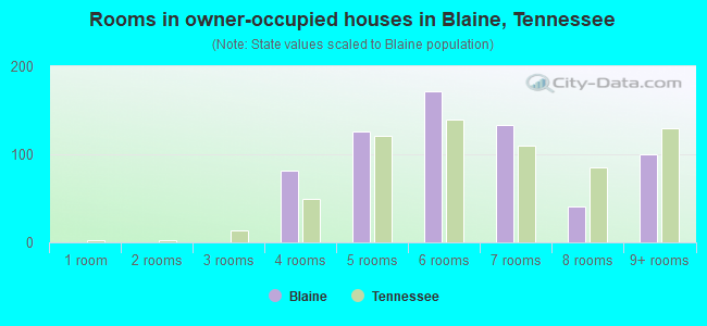 Rooms in owner-occupied houses in Blaine, Tennessee