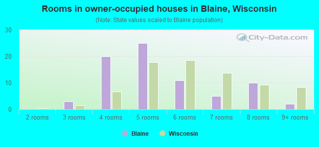 Rooms in owner-occupied houses in Blaine, Wisconsin