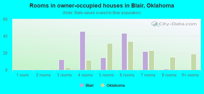 Rooms in owner-occupied houses in Blair, Oklahoma