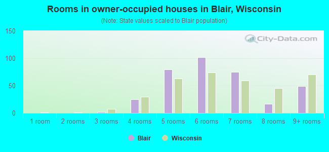 Rooms in owner-occupied houses in Blair, Wisconsin