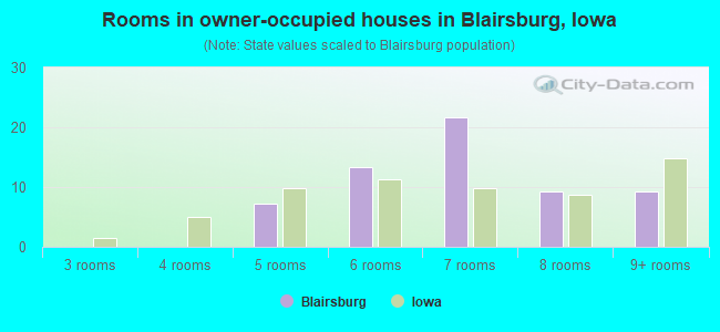 Rooms in owner-occupied houses in Blairsburg, Iowa