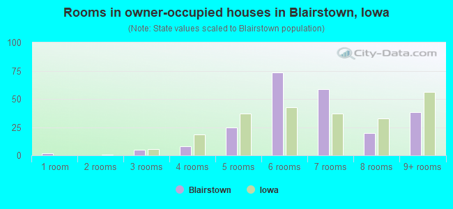 Rooms in owner-occupied houses in Blairstown, Iowa