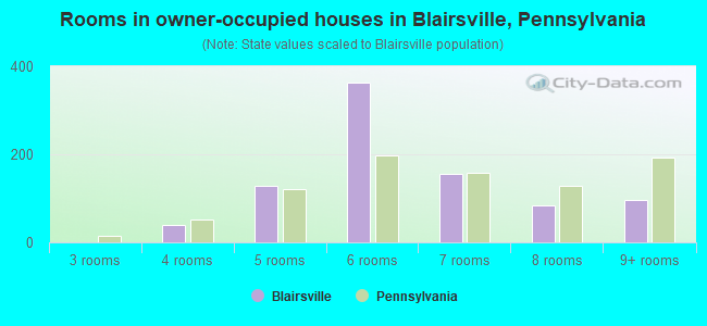 Rooms in owner-occupied houses in Blairsville, Pennsylvania