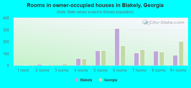 Rooms in owner-occupied houses in Blakely, Georgia