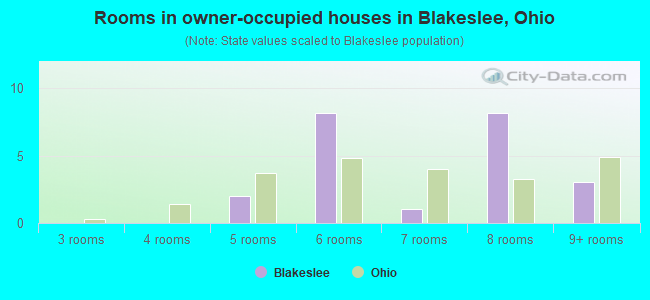 Rooms in owner-occupied houses in Blakeslee, Ohio
