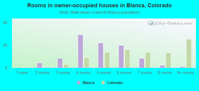 Rooms in owner-occupied houses in Blanca, Colorado