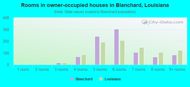 Rooms in owner-occupied houses in Blanchard, Louisiana