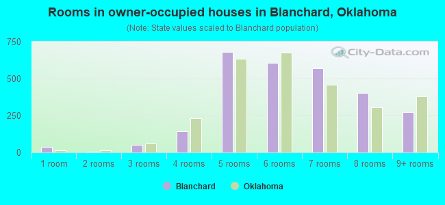 Rooms in owner-occupied houses in Blanchard, Oklahoma