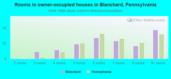 Rooms in owner-occupied houses in Blanchard, Pennsylvania