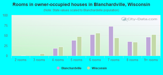 Rooms in owner-occupied houses in Blanchardville, Wisconsin