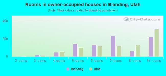 Rooms in owner-occupied houses in Blanding, Utah