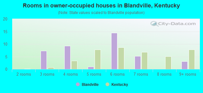 Rooms in owner-occupied houses in Blandville, Kentucky