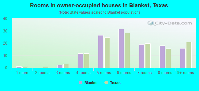 Rooms in owner-occupied houses in Blanket, Texas