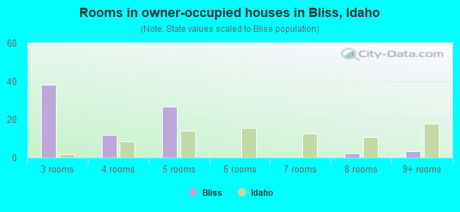 Rooms in owner-occupied houses in Bliss, Idaho