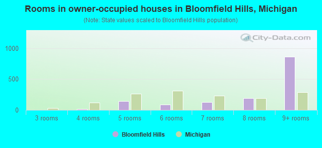 Rooms in owner-occupied houses in Bloomfield Hills, Michigan