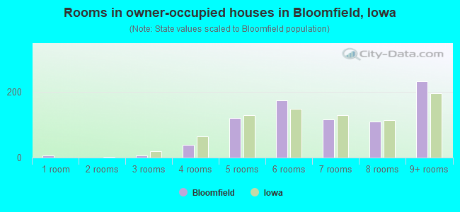 Rooms in owner-occupied houses in Bloomfield, Iowa