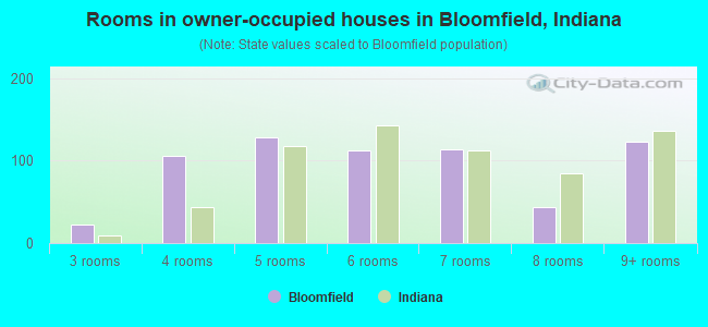 Rooms in owner-occupied houses in Bloomfield, Indiana