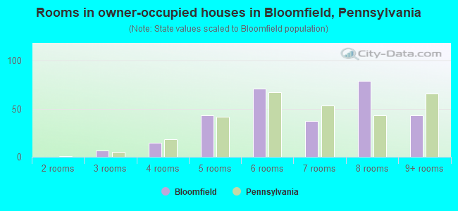 Rooms in owner-occupied houses in Bloomfield, Pennsylvania