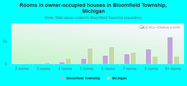 Rooms in owner-occupied houses in Bloomfield Township, Michigan