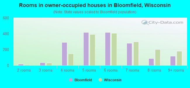 Rooms in owner-occupied houses in Bloomfield, Wisconsin