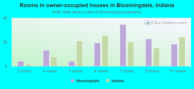 Rooms in owner-occupied houses in Bloomingdale, Indiana