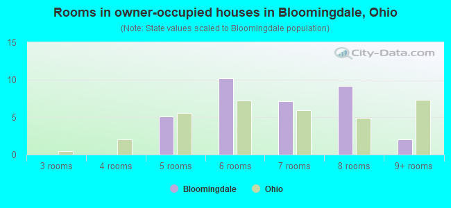 Rooms in owner-occupied houses in Bloomingdale, Ohio