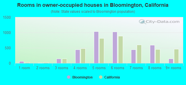 Rooms in owner-occupied houses in Bloomington, California
