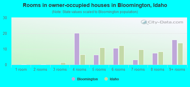 Rooms in owner-occupied houses in Bloomington, Idaho
