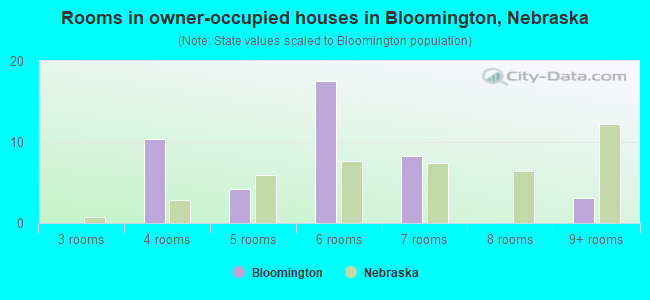 Rooms in owner-occupied houses in Bloomington, Nebraska