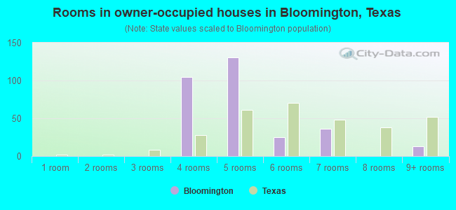 Rooms in owner-occupied houses in Bloomington, Texas