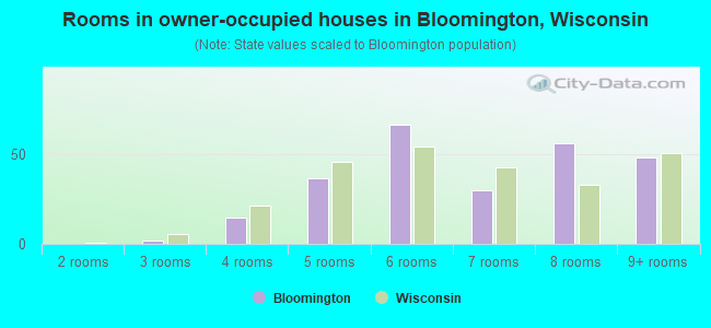Rooms in owner-occupied houses in Bloomington, Wisconsin
