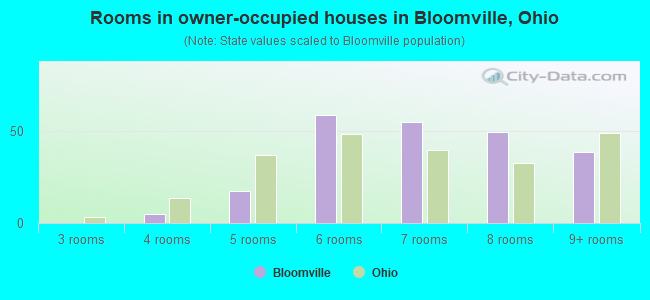 Rooms in owner-occupied houses in Bloomville, Ohio