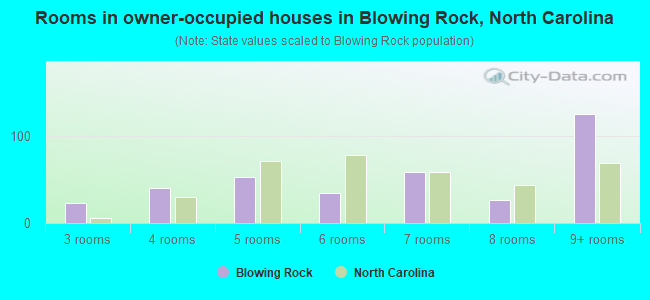 Rooms in owner-occupied houses in Blowing Rock, North Carolina