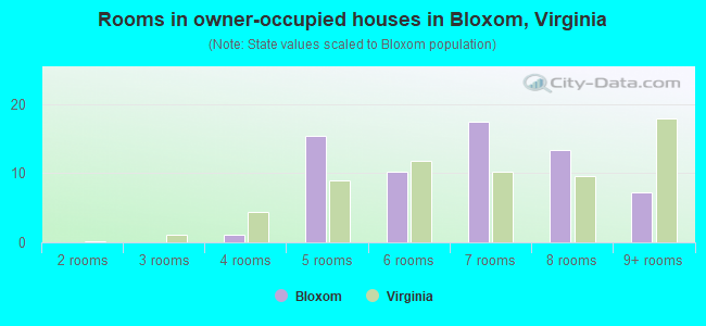 Rooms in owner-occupied houses in Bloxom, Virginia