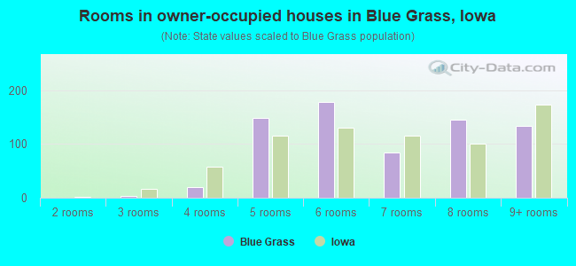 Rooms in owner-occupied houses in Blue Grass, Iowa
