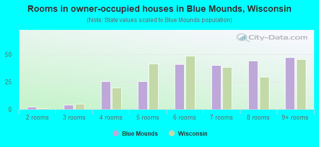 Rooms in owner-occupied houses in Blue Mounds, Wisconsin