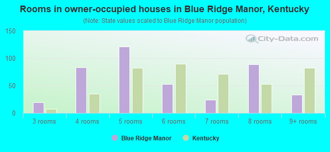 Rooms in owner-occupied houses in Blue Ridge Manor, Kentucky
