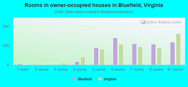 Rooms in owner-occupied houses in Bluefield, Virginia
