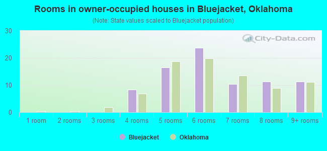 Rooms in owner-occupied houses in Bluejacket, Oklahoma