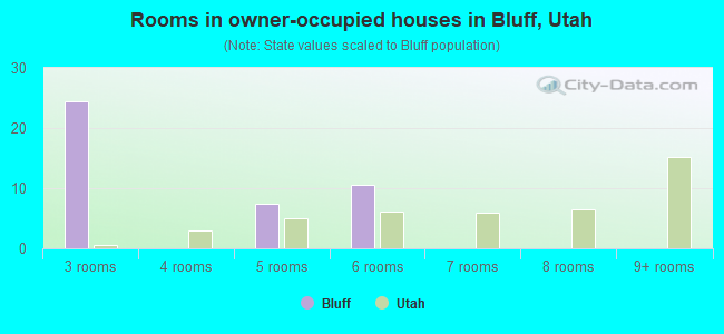 Rooms in owner-occupied houses in Bluff, Utah
