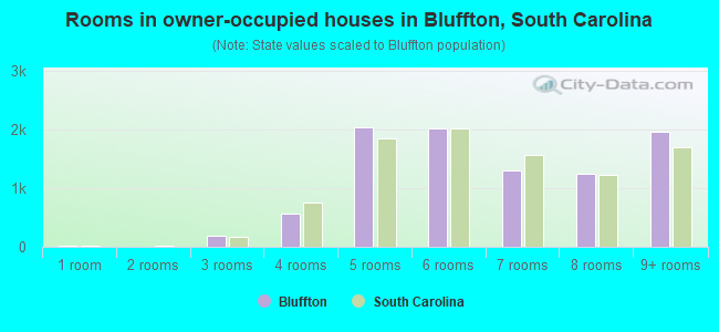 Rooms in owner-occupied houses in Bluffton, South Carolina