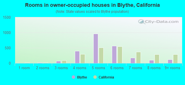 Rooms in owner-occupied houses in Blythe, California