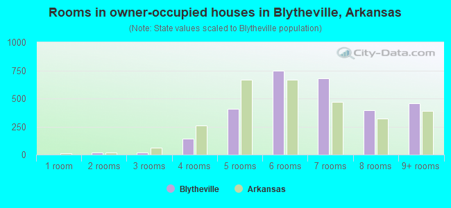 Rooms in owner-occupied houses in Blytheville, Arkansas