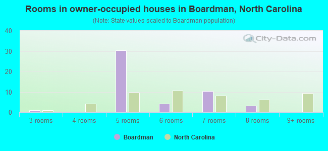 Rooms in owner-occupied houses in Boardman, North Carolina