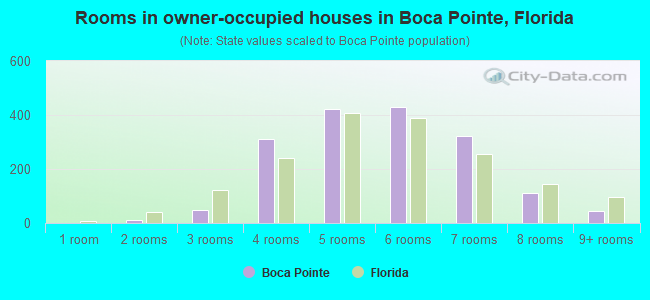 Rooms in owner-occupied houses in Boca Pointe, Florida