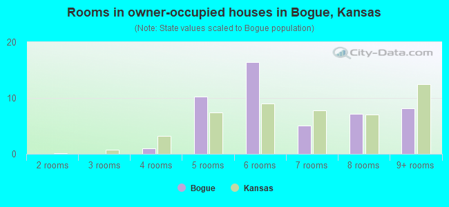 Rooms in owner-occupied houses in Bogue, Kansas