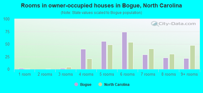 Rooms in owner-occupied houses in Bogue, North Carolina